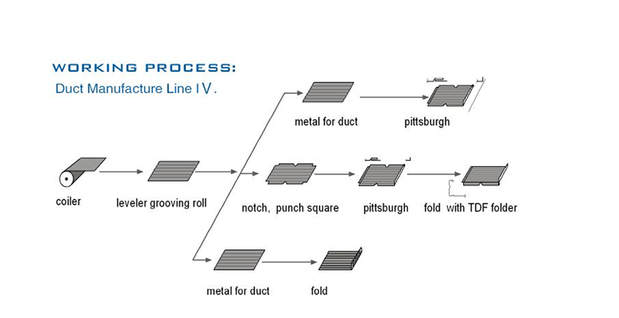 2.Production process for auto line IV