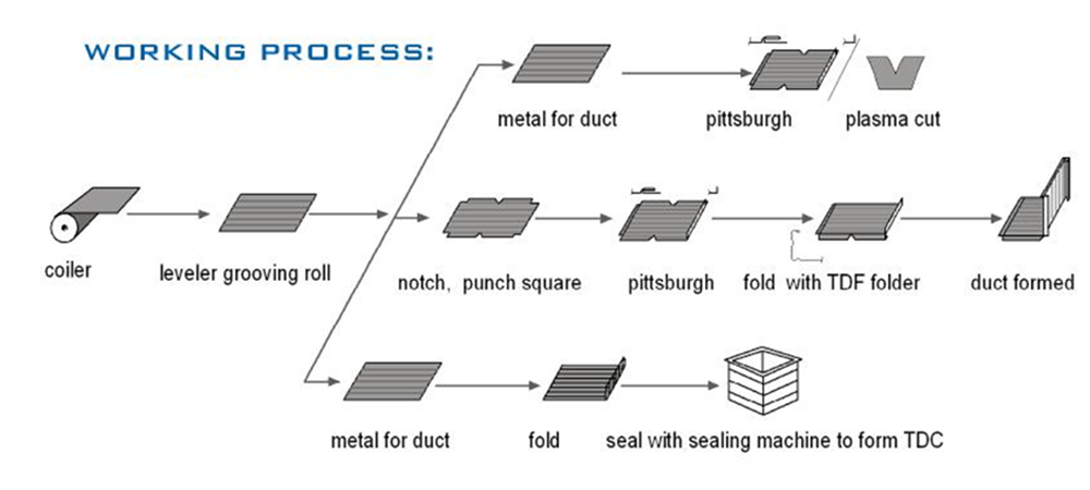 2.Production process for auto line V