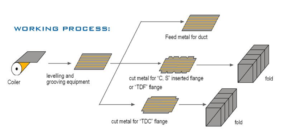 2.Production process